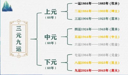 九紫离火运是什么意思