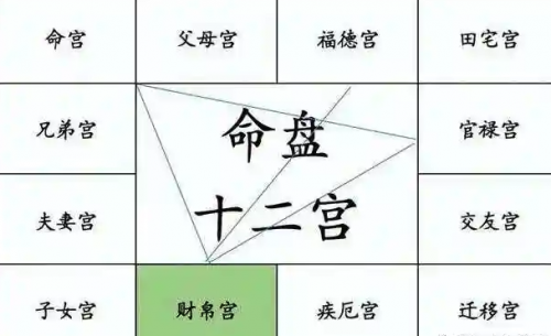紫微斗数命宫详解,在不同位置有什么意思