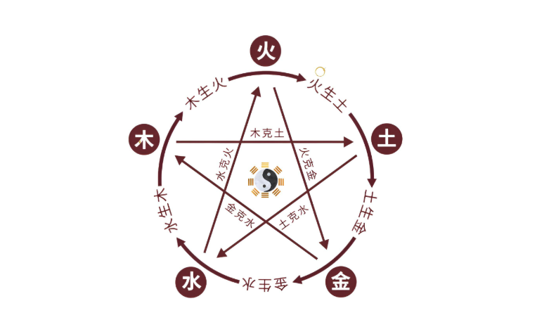 风水五行相生相克图解及应用