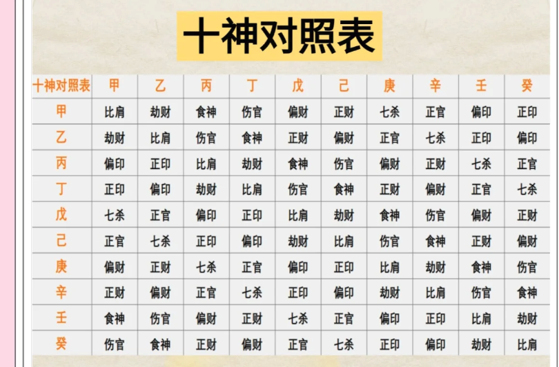 八字中的十神（比肩、劫财、食神等）是什么意思？