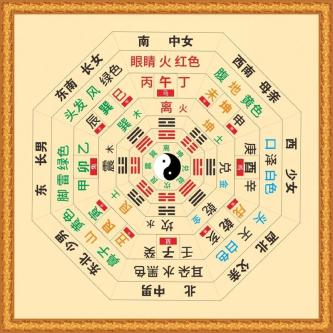 八卦风水方位图解及吉凶判断