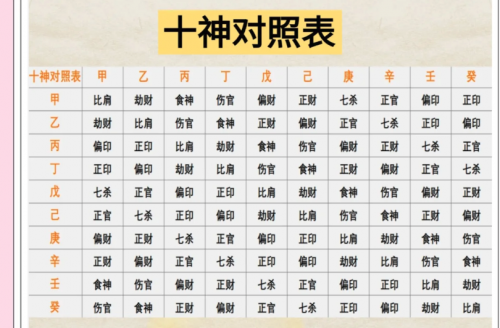 八字中的十神（比肩、劫财、食神等）是什么意思？