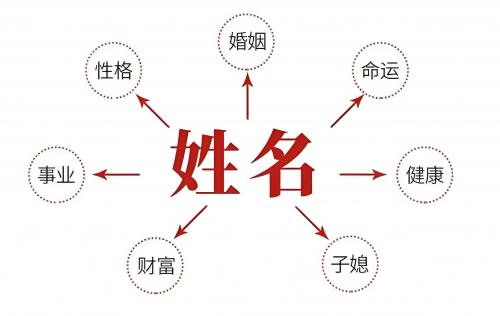 结合父母八字为孩子取名方法
